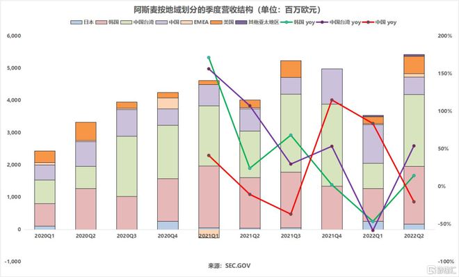阿斯麦揭示芯片行业分化格局新趋势