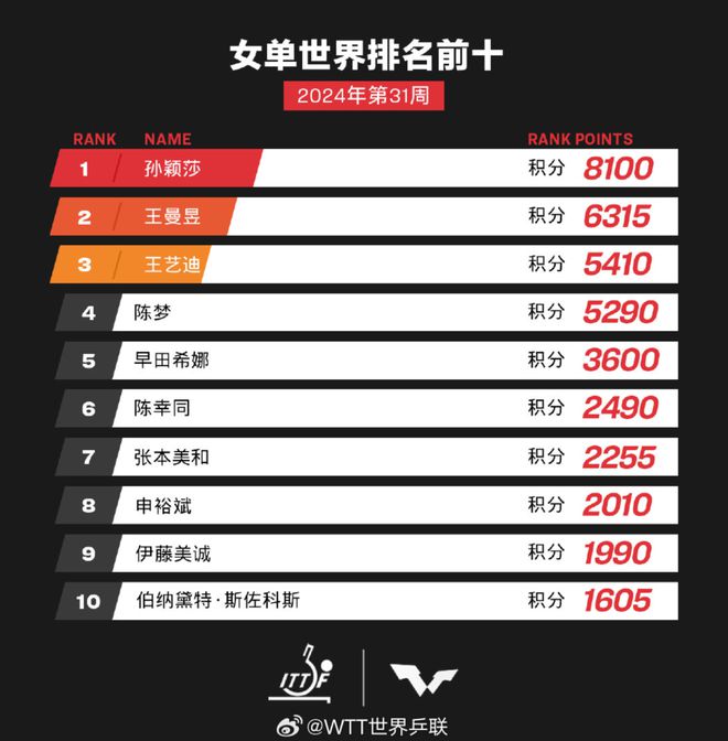 孙颖莎断层世界第一，现象解析与意义探究