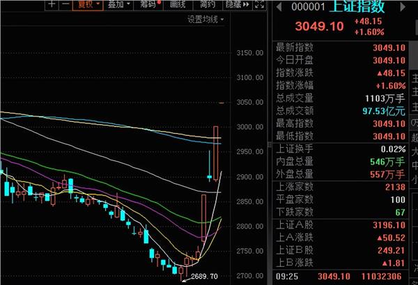 A股开盘，三大指数高开，市场走势分析与展望