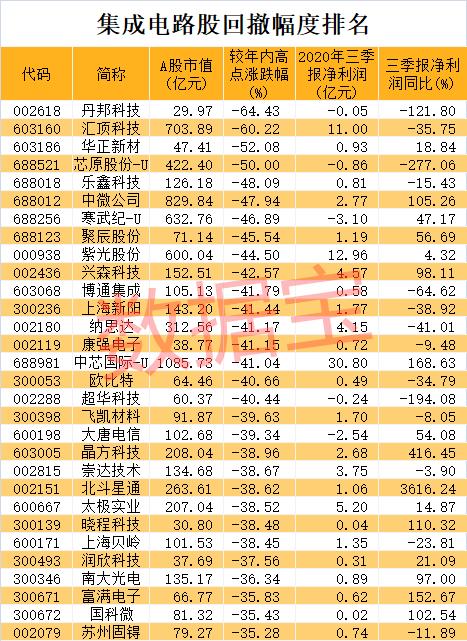 A股芯片股全线爆发，小巷科技之星闪耀登场