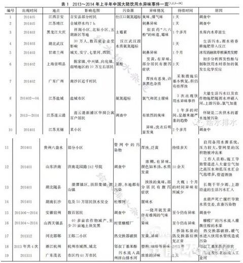 济南部分城区空气异味现象探究与观点论述