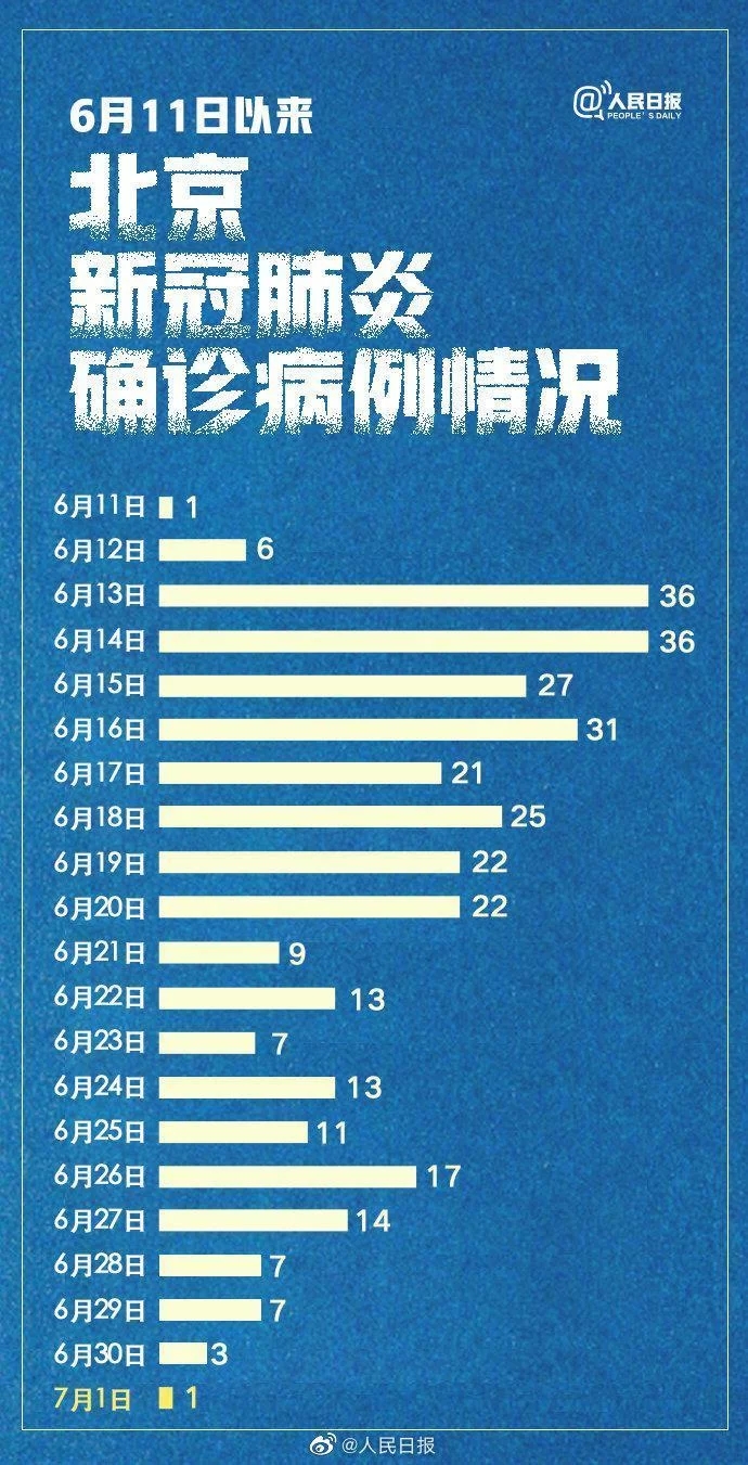北京疫情最新数据消息通报📢