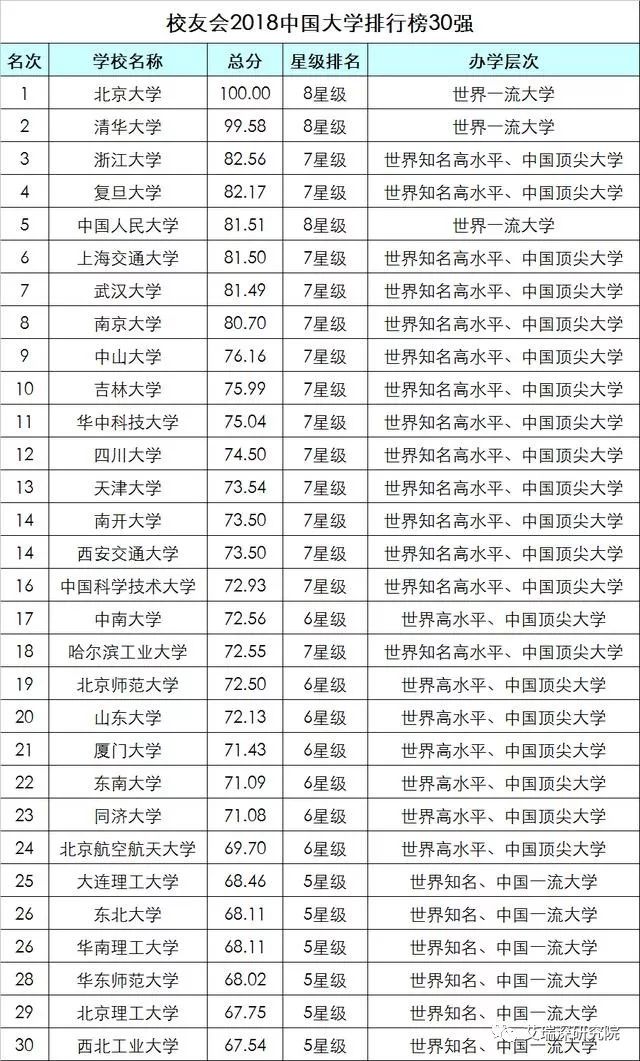 中国大学最新排行榜发布，最新排名一览无余