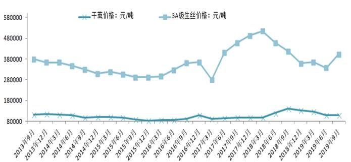 干茧价格动态，最新行情、市场走势、影响因素及未来展望分析