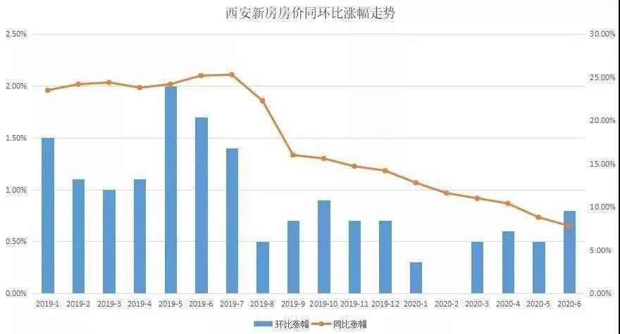 西安房价最新动态，最新走势及分析