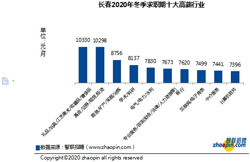 长春最新招聘信息及其动态分析