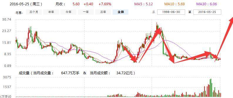 最新股票重组深度分析与观点阐述