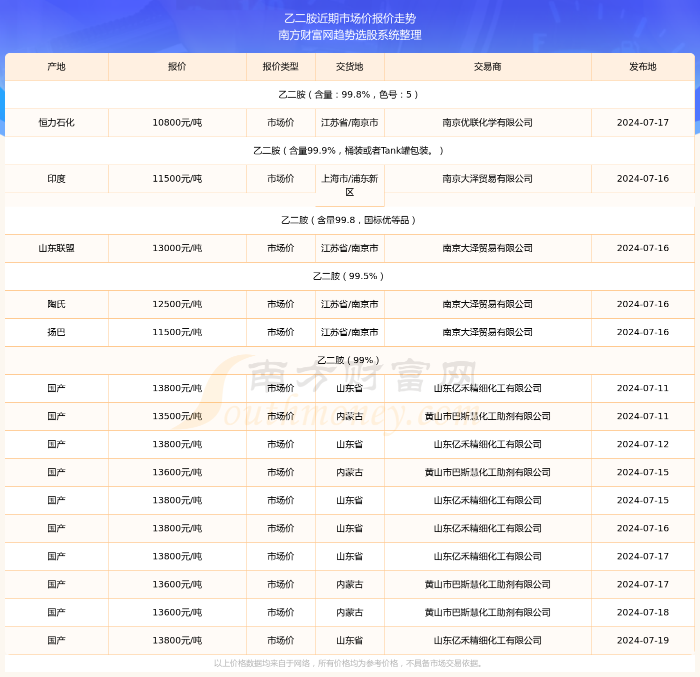 乙二胺价格，科技新品引领生活变革