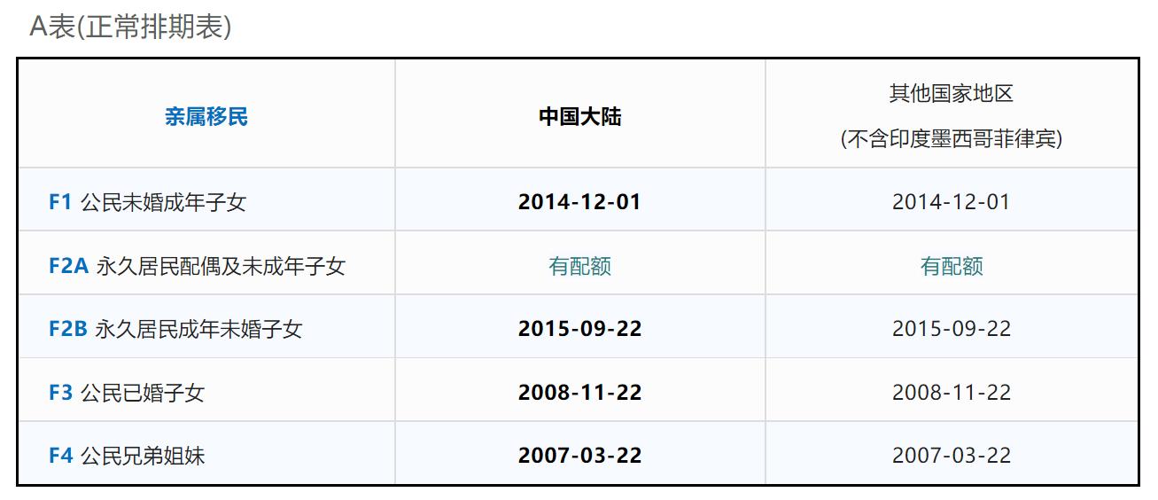 最新美国移民排期表及其解析